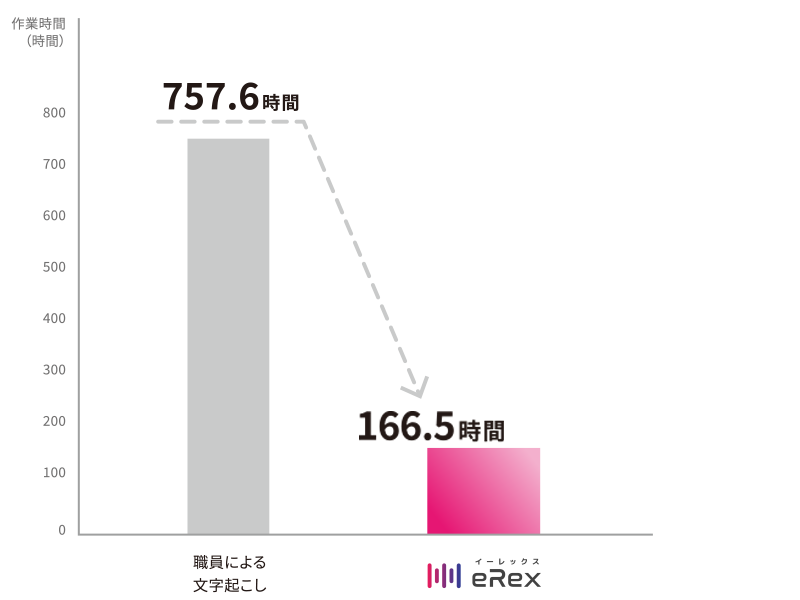 eRex＜イーレックス＞による時間削減